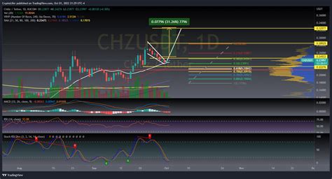 KUCOIN CHZUSDT Chart Image By CryptoLifer TradingView