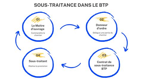 Contrat De Sous Traitance Btp Mod Le Contrat R Gles