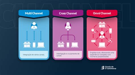 Omnichannel O Que Vantagens E Como Aplic Lo