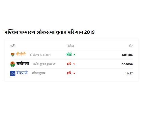 Paschim Champaran Lok Sabha Election Result 2019 Bjp के संजय जयसवाल 293906 वोटों से जीते