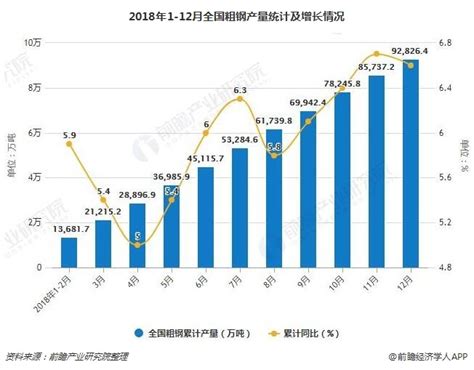 2018年全年中国钢铁行业分析：粗钢产量超9亿吨，生铁产量超77亿吨数据汇前瞻数据库