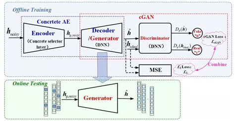 Sensors Free Full Text Deep Learning For Joint Pilot Design And