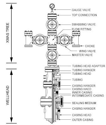 Wellhead Arbol De Navidad Petrolero Petroblogger