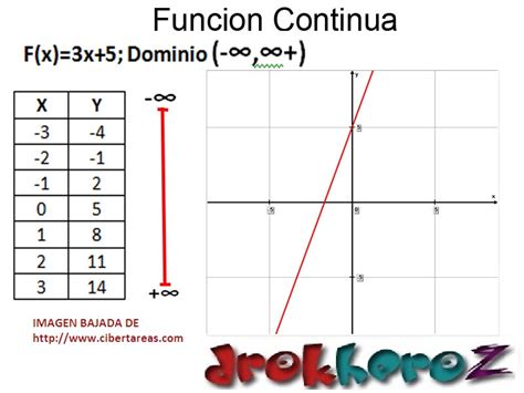 Función Continua Ejemplo Matemáticas 4 Cibertareas