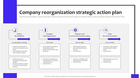 Company Reorganization Strategic Action Plan Ppt Powerpoint