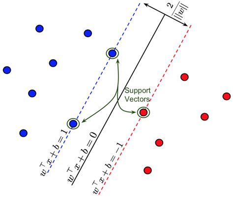 2 Maximum Margin Hyperplane For A Binary Svm Support Vectors Are