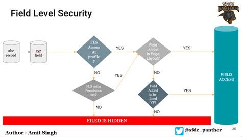 Field Level Security In Salesforce PantherSchools