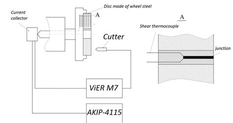 Scheme Of The Experimental Plant For Determination Of Optimal Cutting