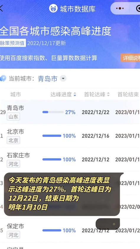 今天发布的青岛感染高峰进度表显示达峰进度为27。首轮达峰日为12月22日，结束日期为明年1月10日 度小视