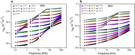 Variation of ac conductivity σac with frequency at different