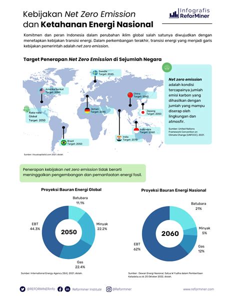 Peta Jalan NZE Dan Ketahanan Ekonomi Energi Indonesia Reforminer