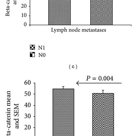 Immunohistochemical Expression Of Beta Catenin In Oral Cancer A Download Scientific Diagram