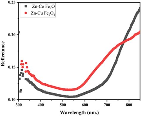 Uvvis Reflectance Spectrum Of Co Znfe2o4 Cu Znfe2o4 Nanoparticles