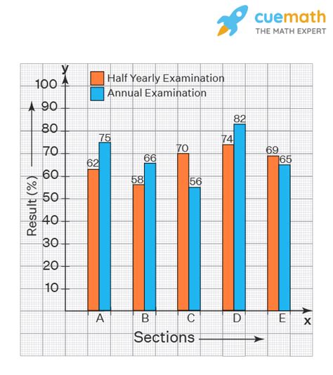 The Double Bar Graph Given Below Compares The Class Averages In Half