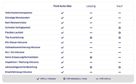 Ford Auto Abo Gestartet Fahrzeuge Funktionsweise Bedingungen