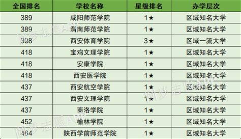 陕西实力强的二本大学 陕西最值得上的二本大学（排名高、录取分高） 高考100