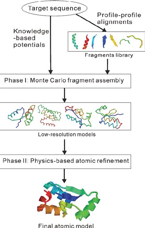 Figure From Chapter Ab Initio Protein Structure Prediction