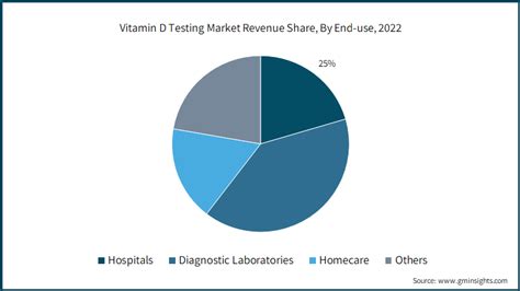 Vitamin D Testing Market Size Growth Trends