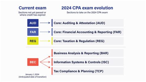 Cpa Exam Changes The Effect On The Future Of Accounting Rightworks