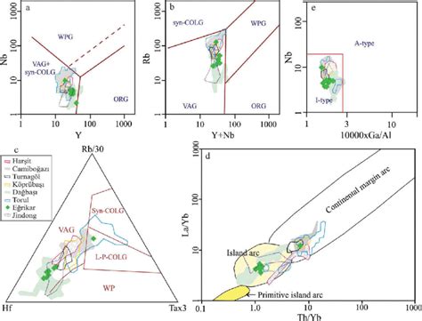 A Y Vs Nb Diagram Pearce Et Al 1984 B Y Nb Vs Rb Diagram