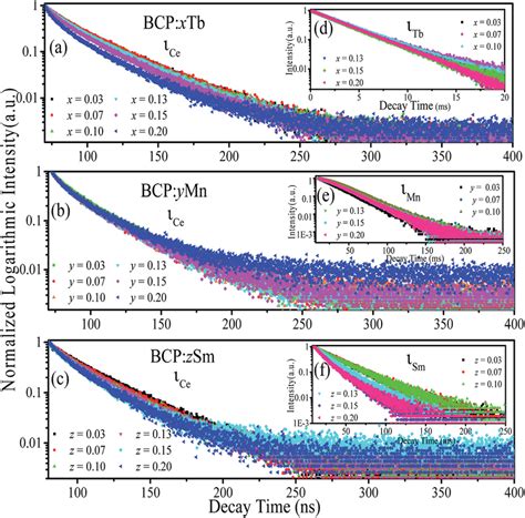 Ac Decay Curves Of Ce 3 In BCP XTb BCP YMn And BCP ZSm Df