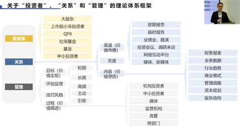 从客户关系到媒体关系、到分析师关系、到投资者关系，关系管理如何一路打怪升级。从投资者关系管理的3个要素、4个步骤来看关系管理的体系化认知，华熙