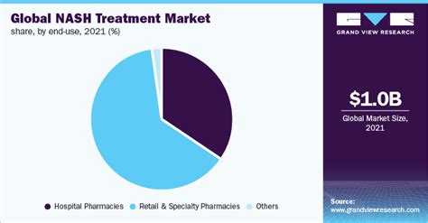 Non Alcoholic Steatohepatitis Treatment Market Report 2030