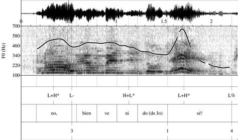 Waveform Display Spectrogram F0 Contour And Prosodic Labeling Of The