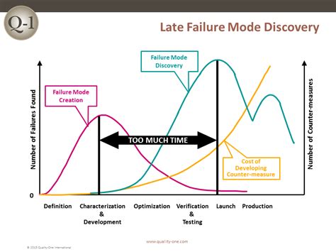 Fmea Failure Mode And Effects Analysis Quality One 9400 Hot Sex Picture