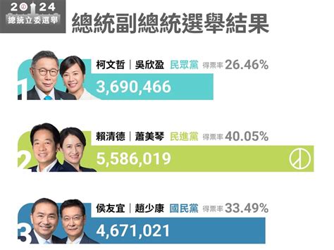 賴清德勝選、國會三黨不過半 2024選舉結果一次看【圖表】 政治 中央社 Cna