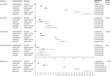 Cardiovascular And Metabolic Morbidity According To Preceding GDM