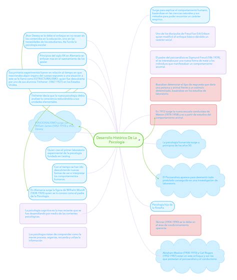 Desarrollo Histórico De La Psicología MindMeister Mapa Mental