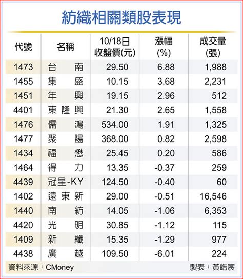 紡織展助攻 相關類股嗨翻 證券．權證 工商時報