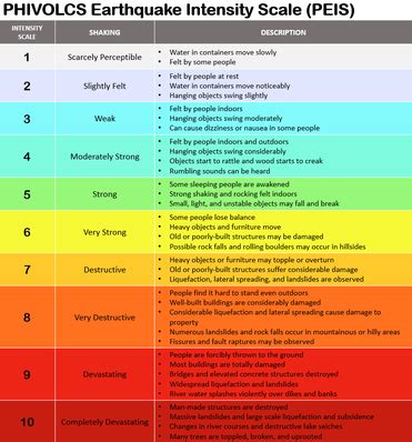 Phivolcs Earthquake Intensity Scale