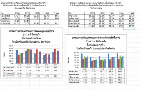 แจกไฟล์ แผนภูมิแสดงผลการสอบนักเรียน Rtnto Net สรุปผลการเปรียบเทียบผลสัมฤทธิ์ ไฟล์ Excel พร้อม