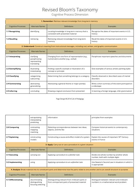 Revised Blooms Taxonomy Cognitive Process Dimension Pdf