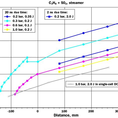 X T Diagrams Of Ddt At Initial Pressures Of 02 05 Bar Streamer Mode