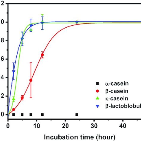 Afm Images Of K Casein A Before Treatment In Height Channel And After