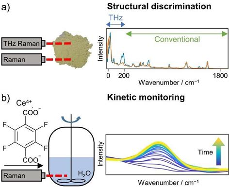 Use Of Non Invasive Raman Spectroscopy For Characterisation Of MOFs