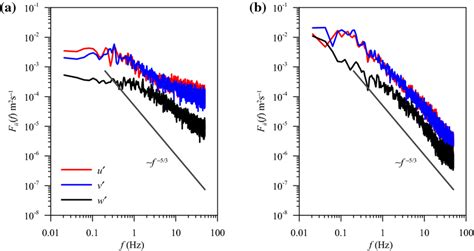 Velocity Power Spectra Fii F At A Location Of X D 20 And Z D 0 2