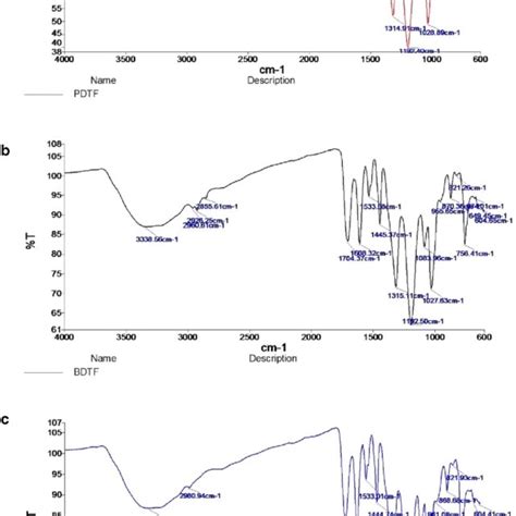 Ftir Spectra Of A Bdtf B Pdtf And C St Tannic Acid Finely Ground