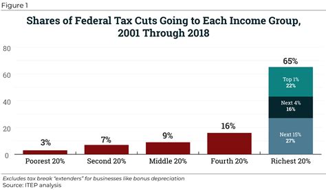 What Tax Cuts Expire In 2025 Impact And Implications