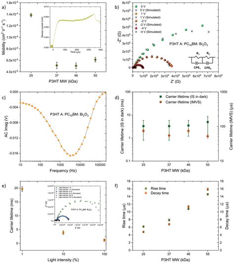 Influence Of P3ht Mw On Charge Transport Characteristics Of Np‐bhj