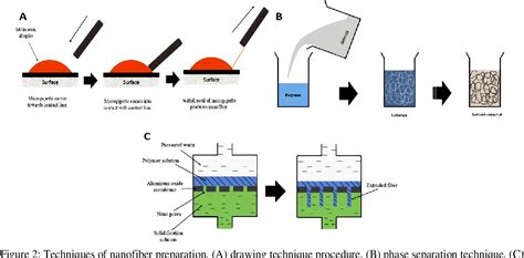 Figure 1 From ELECTROSPUN SODIUM ALGINATE POLY ETHYLENE OXIDE