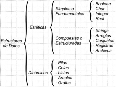 ESTRUCTURA DE DATOS CLASIFICACION DE LAS ESTRUCTURAS DE DATOS