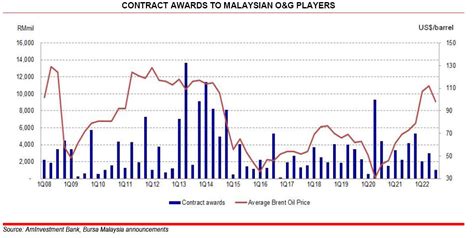 O G Sector Resilient Despite Weak Oil Prices Analysts