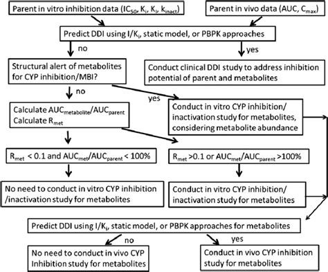 A Proposed Decision Tree To Investigate The P450 Inhibition Potential