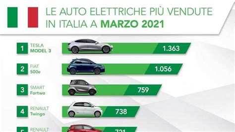 Mercato auto giù ma elettriche sempre su torna in testa la Model 3