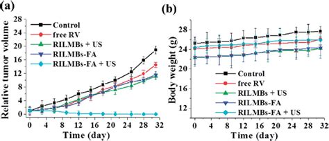 A The Relative Tumor Volume And B Body Weight Of Tumor Bearing Mice