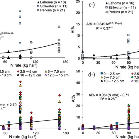 The Linear And Exponential Relationship Between Exchangeable Al Al KCl